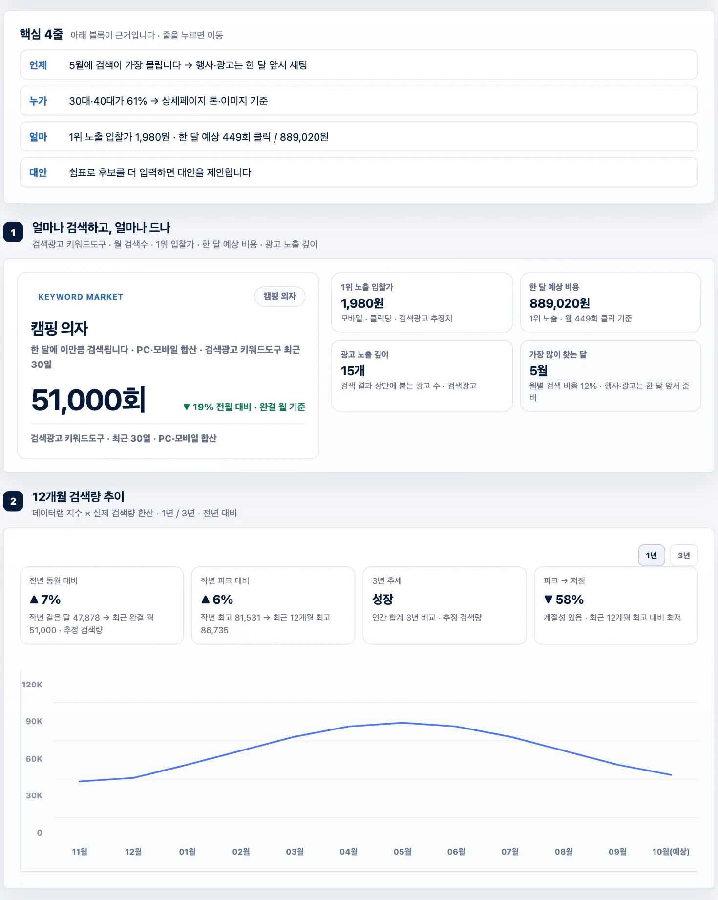 예시 화면: 키워드의 핵심 4줄 요약, 월 검색수와 클릭 지표, 12개월 검색량 추이 차트가 보이는 키워드 조회 화면